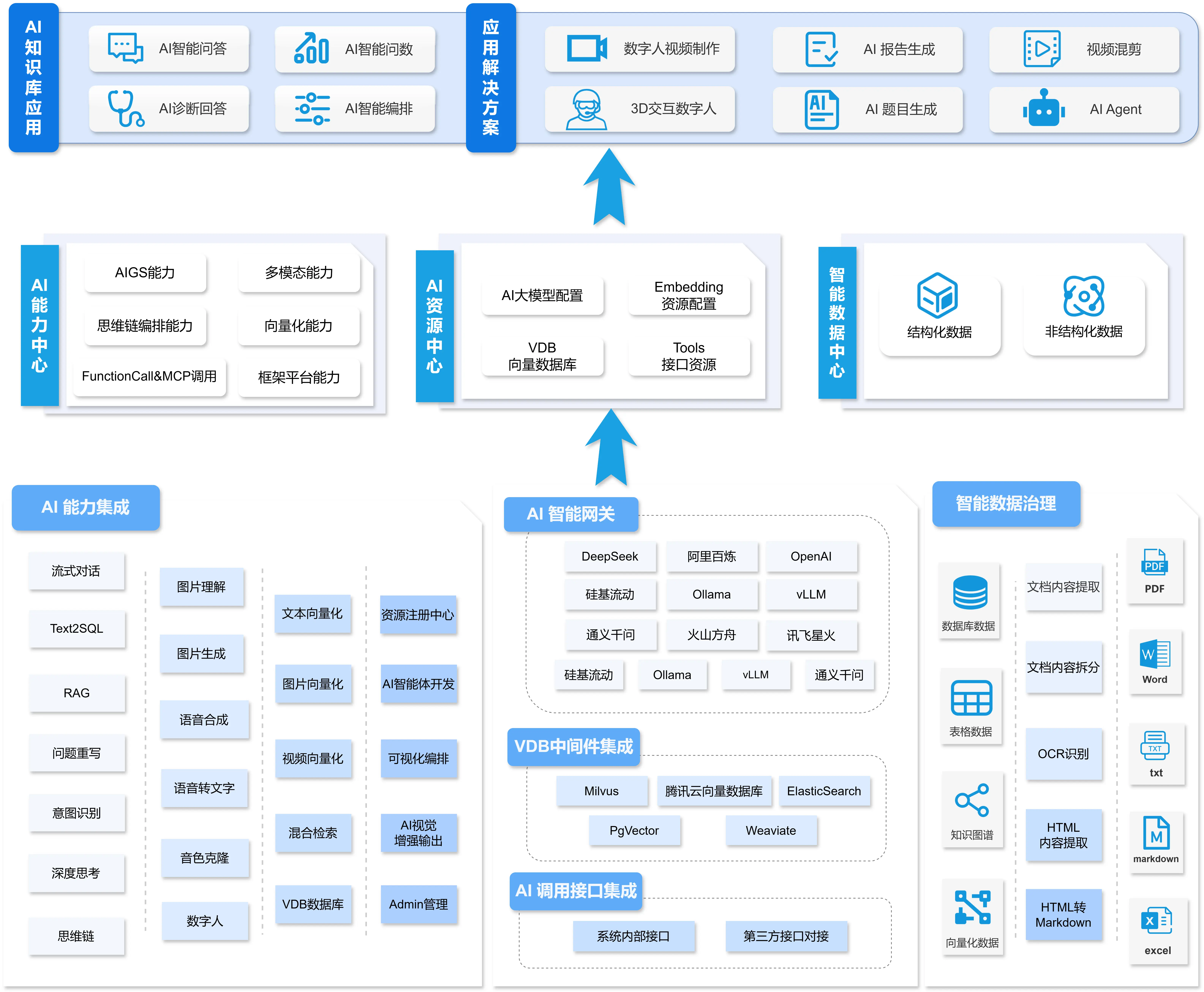 JBoltAI 数智化开发平台架构图