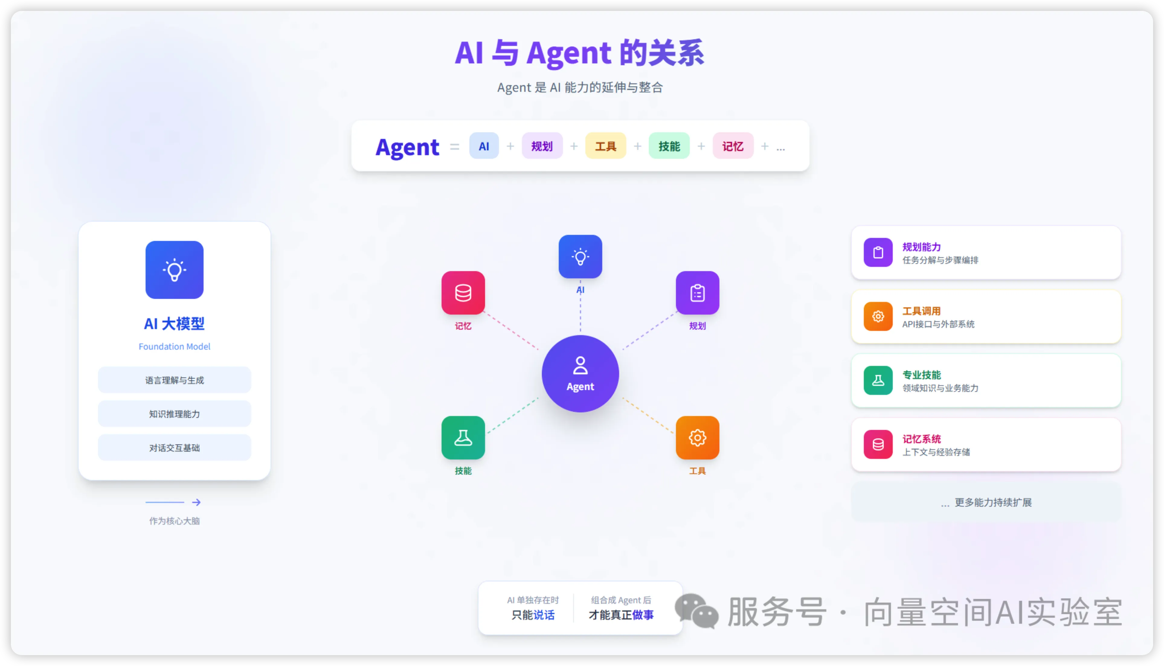 Agent行动闭环