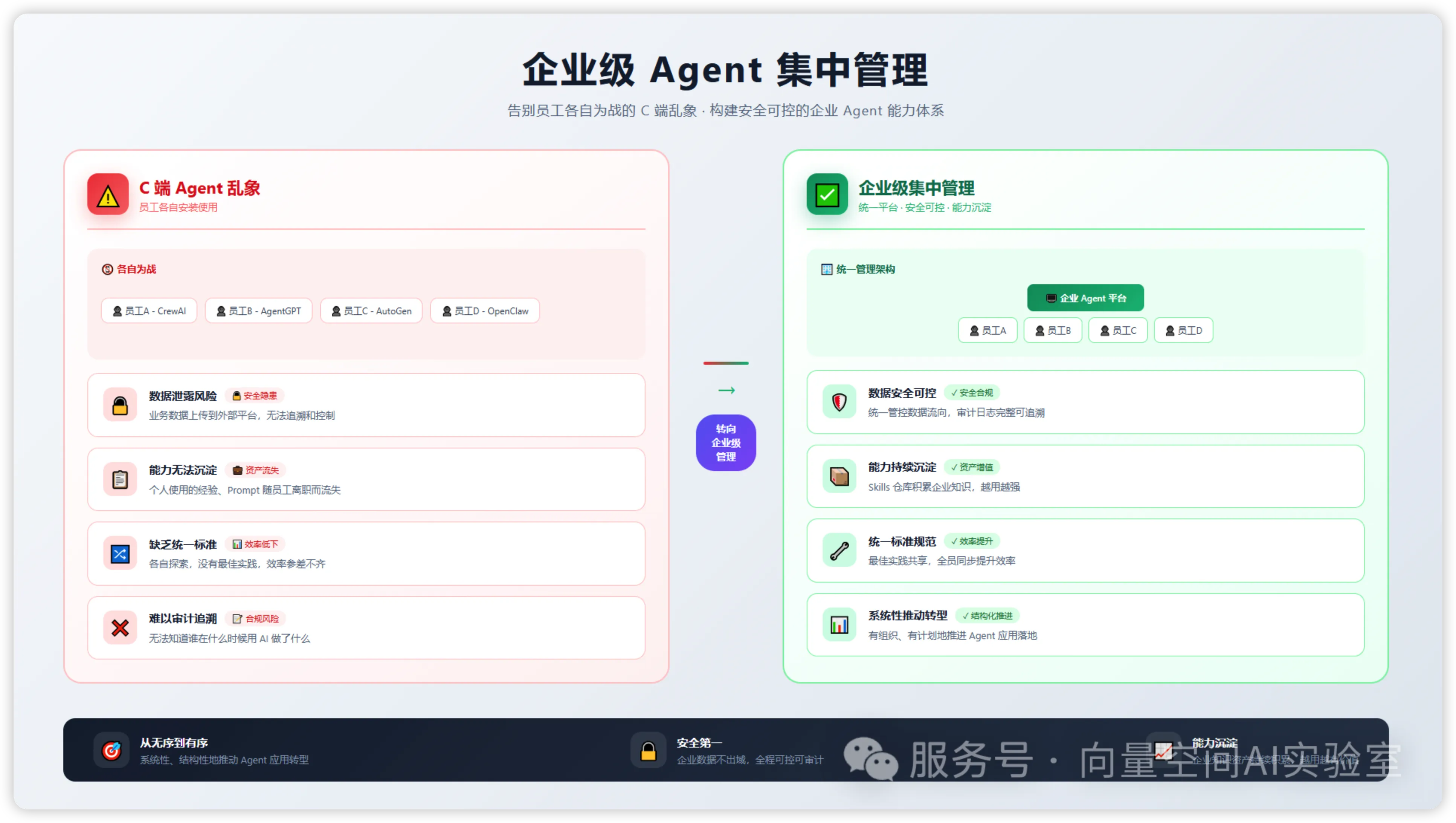 企业级Agent